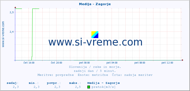 POVPREČJE :: Medija - Zagorje :: temperatura | pretok | višina :: zadnji dan / 5 minut.