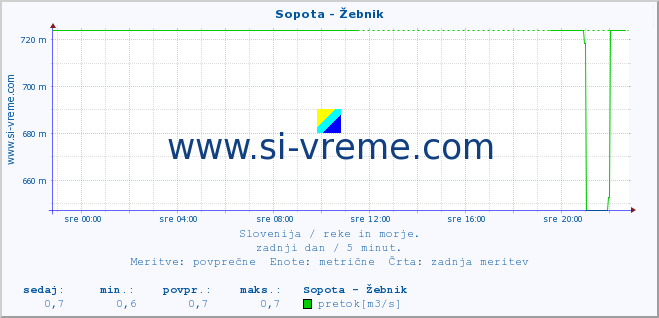 POVPREČJE :: Sopota - Žebnik :: temperatura | pretok | višina :: zadnji dan / 5 minut.