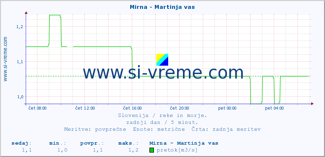 POVPREČJE :: Mirna - Martinja vas :: temperatura | pretok | višina :: zadnji dan / 5 minut.