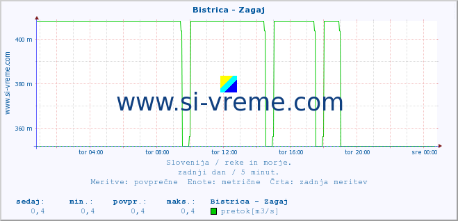 POVPREČJE :: Bistrica - Zagaj :: temperatura | pretok | višina :: zadnji dan / 5 minut.