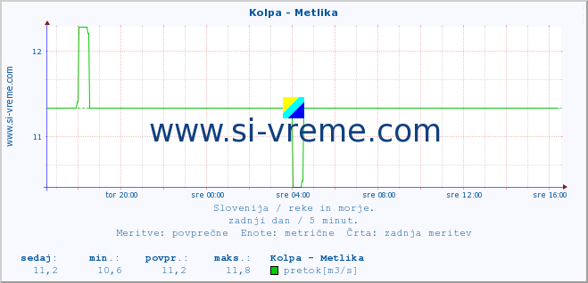 POVPREČJE :: Kolpa - Metlika :: temperatura | pretok | višina :: zadnji dan / 5 minut.