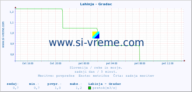 POVPREČJE :: Lahinja - Gradac :: temperatura | pretok | višina :: zadnji dan / 5 minut.