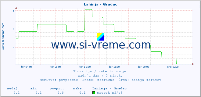 POVPREČJE :: Lahinja - Gradac :: temperatura | pretok | višina :: zadnji dan / 5 minut.