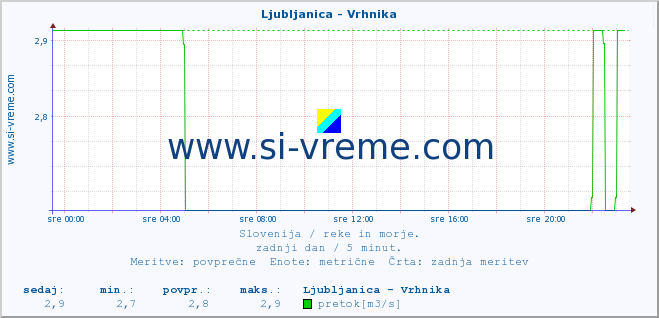 POVPREČJE :: Ljubljanica - Vrhnika :: temperatura | pretok | višina :: zadnji dan / 5 minut.