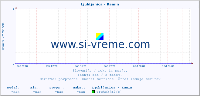 POVPREČJE :: Ljubljanica - Kamin :: temperatura | pretok | višina :: zadnji dan / 5 minut.