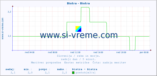 POVPREČJE :: Bistra - Bistra :: temperatura | pretok | višina :: zadnji dan / 5 minut.