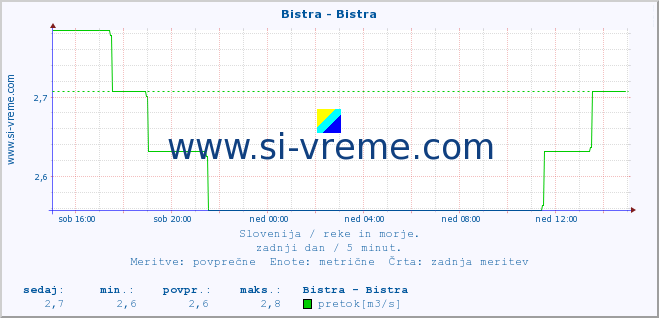 POVPREČJE :: Bistra - Bistra :: temperatura | pretok | višina :: zadnji dan / 5 minut.