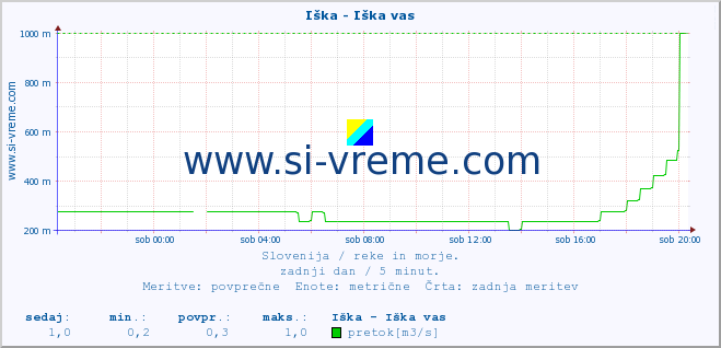 POVPREČJE :: Iška - Iška vas :: temperatura | pretok | višina :: zadnji dan / 5 minut.