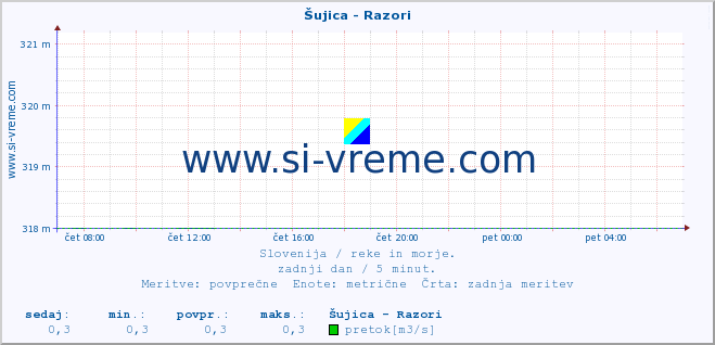 POVPREČJE :: Šujica - Razori :: temperatura | pretok | višina :: zadnji dan / 5 minut.