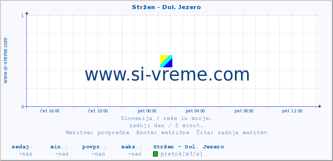 POVPREČJE :: Stržen - Dol. Jezero :: temperatura | pretok | višina :: zadnji dan / 5 minut.