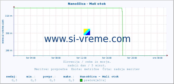 POVPREČJE :: Nanoščica - Mali otok :: temperatura | pretok | višina :: zadnji dan / 5 minut.