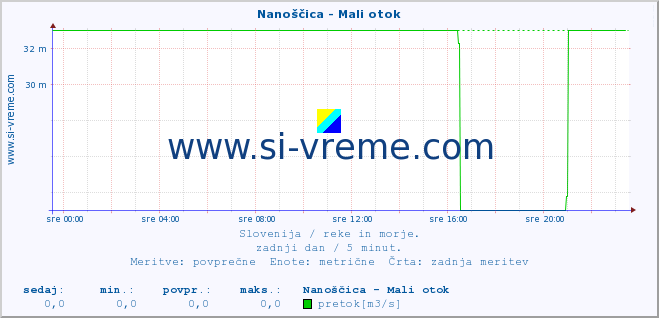 POVPREČJE :: Nanoščica - Mali otok :: temperatura | pretok | višina :: zadnji dan / 5 minut.