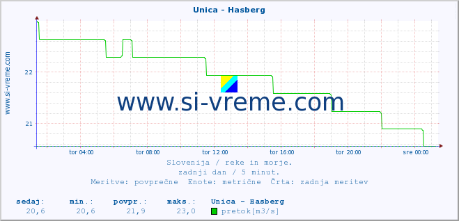 POVPREČJE :: Unica - Hasberg :: temperatura | pretok | višina :: zadnji dan / 5 minut.