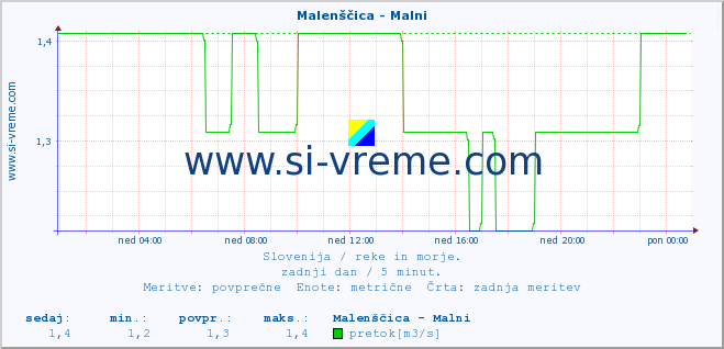 POVPREČJE :: Malenščica - Malni :: temperatura | pretok | višina :: zadnji dan / 5 minut.