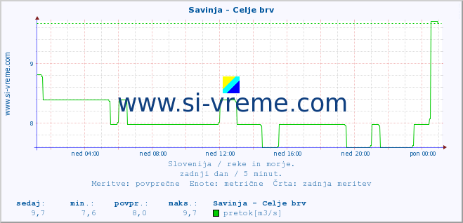 POVPREČJE :: Savinja - Celje brv :: temperatura | pretok | višina :: zadnji dan / 5 minut.