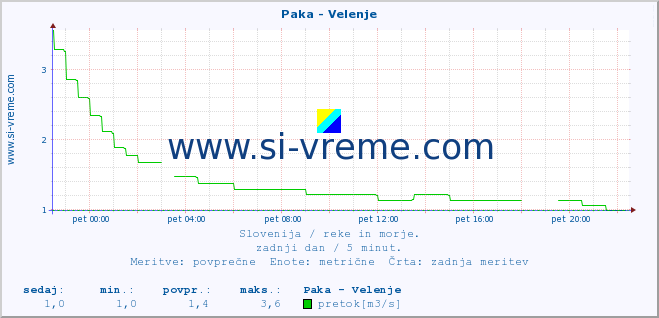 POVPREČJE :: Paka - Velenje :: temperatura | pretok | višina :: zadnji dan / 5 minut.