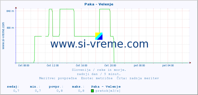 POVPREČJE :: Paka - Velenje :: temperatura | pretok | višina :: zadnji dan / 5 minut.