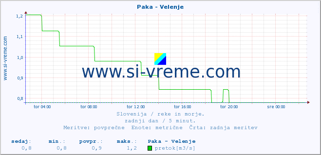 POVPREČJE :: Paka - Velenje :: temperatura | pretok | višina :: zadnji dan / 5 minut.