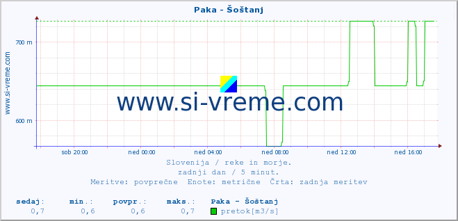 POVPREČJE :: Paka - Šoštanj :: temperatura | pretok | višina :: zadnji dan / 5 minut.