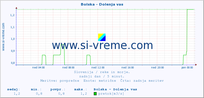 POVPREČJE :: Bolska - Dolenja vas :: temperatura | pretok | višina :: zadnji dan / 5 minut.