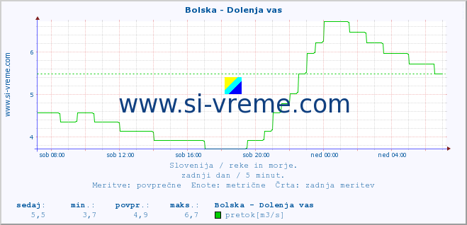 POVPREČJE :: Bolska - Dolenja vas :: temperatura | pretok | višina :: zadnji dan / 5 minut.