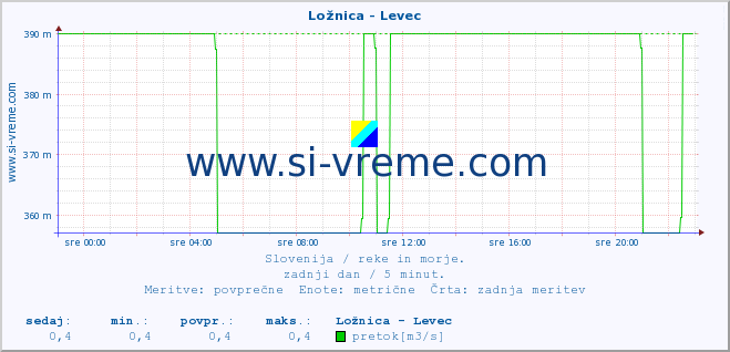 POVPREČJE :: Ložnica - Levec :: temperatura | pretok | višina :: zadnji dan / 5 minut.