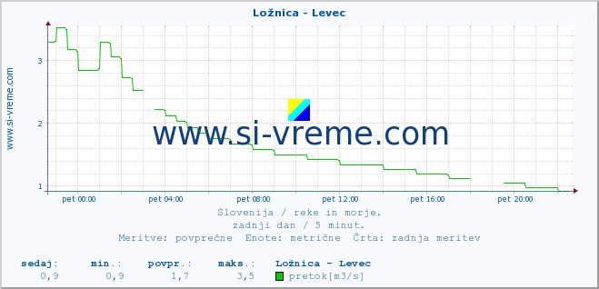 POVPREČJE :: Ložnica - Levec :: temperatura | pretok | višina :: zadnji dan / 5 minut.