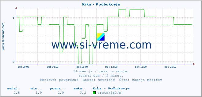 POVPREČJE :: Krka - Podbukovje :: temperatura | pretok | višina :: zadnji dan / 5 minut.