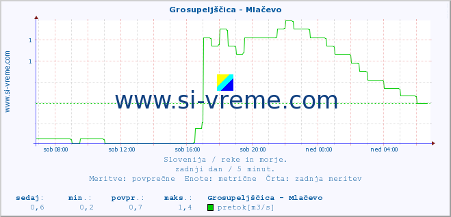 POVPREČJE :: Grosupeljščica - Mlačevo :: temperatura | pretok | višina :: zadnji dan / 5 minut.