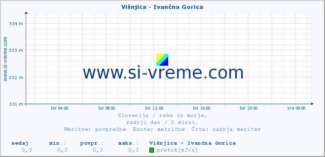 POVPREČJE :: Višnjica - Ivančna Gorica :: temperatura | pretok | višina :: zadnji dan / 5 minut.