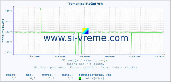 POVPREČJE :: Temenica-Rožni Vrh :: temperatura | pretok | višina :: zadnji dan / 5 minut.