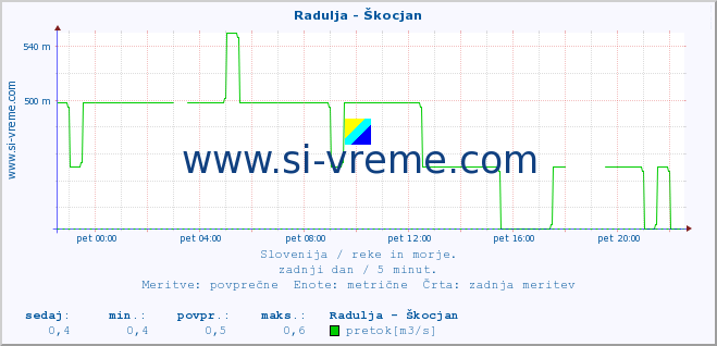 POVPREČJE :: Radulja - Škocjan :: temperatura | pretok | višina :: zadnji dan / 5 minut.