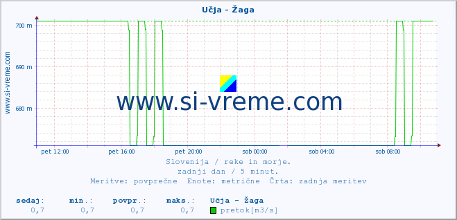 POVPREČJE :: Učja - Žaga :: temperatura | pretok | višina :: zadnji dan / 5 minut.