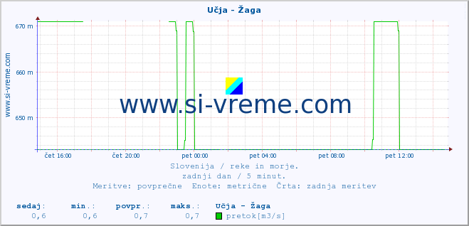 POVPREČJE :: Učja - Žaga :: temperatura | pretok | višina :: zadnji dan / 5 minut.