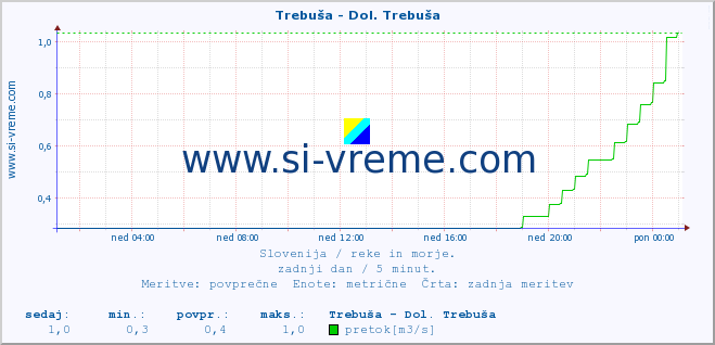 POVPREČJE :: Trebuša - Dol. Trebuša :: temperatura | pretok | višina :: zadnji dan / 5 minut.