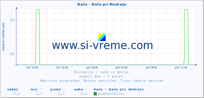 POVPREČJE :: Bača - Bača pri Modreju :: temperatura | pretok | višina :: zadnji dan / 5 minut.