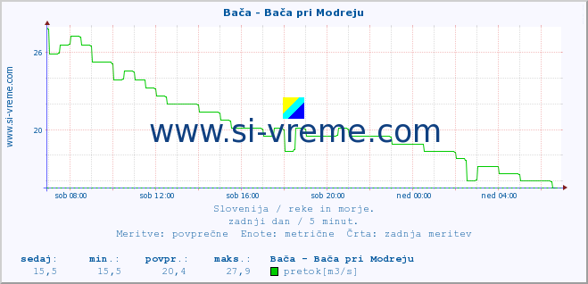 POVPREČJE :: Bača - Bača pri Modreju :: temperatura | pretok | višina :: zadnji dan / 5 minut.