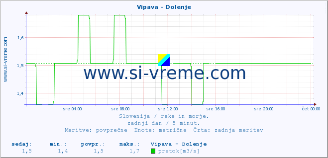 POVPREČJE :: Vipava - Dolenje :: temperatura | pretok | višina :: zadnji dan / 5 minut.