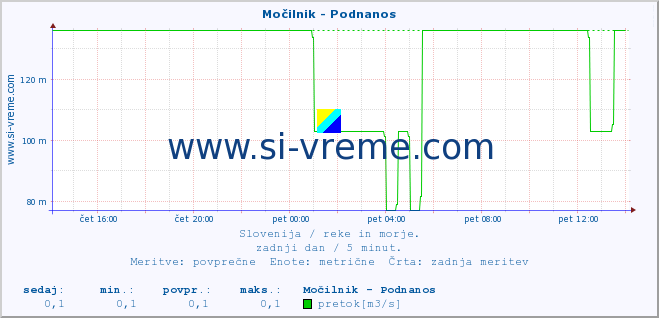 POVPREČJE :: Močilnik - Podnanos :: temperatura | pretok | višina :: zadnji dan / 5 minut.