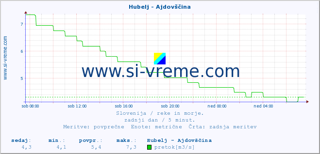 POVPREČJE :: Hubelj - Ajdovščina :: temperatura | pretok | višina :: zadnji dan / 5 minut.