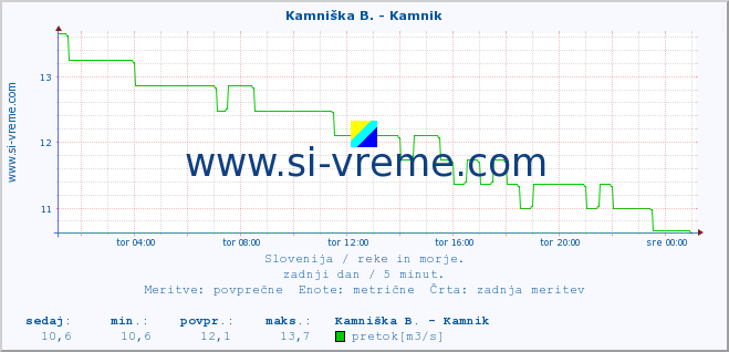 POVPREČJE :: Branica - Branik :: temperatura | pretok | višina :: zadnji dan / 5 minut.