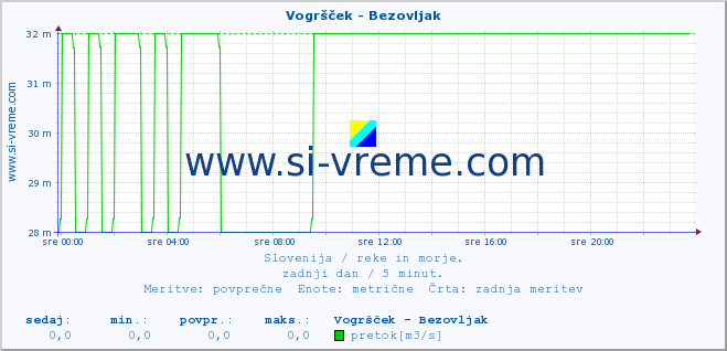 POVPREČJE :: Vogršček - Bezovljak :: temperatura | pretok | višina :: zadnji dan / 5 minut.