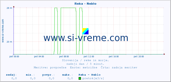 POVPREČJE :: Reka - Neblo :: temperatura | pretok | višina :: zadnji dan / 5 minut.