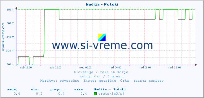 POVPREČJE :: Nadiža - Potoki :: temperatura | pretok | višina :: zadnji dan / 5 minut.