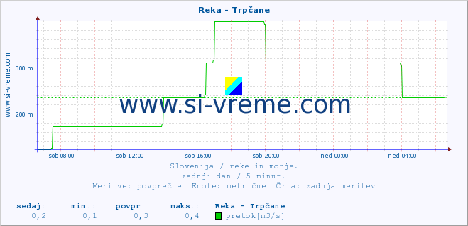 POVPREČJE :: Reka - Trpčane :: temperatura | pretok | višina :: zadnji dan / 5 minut.