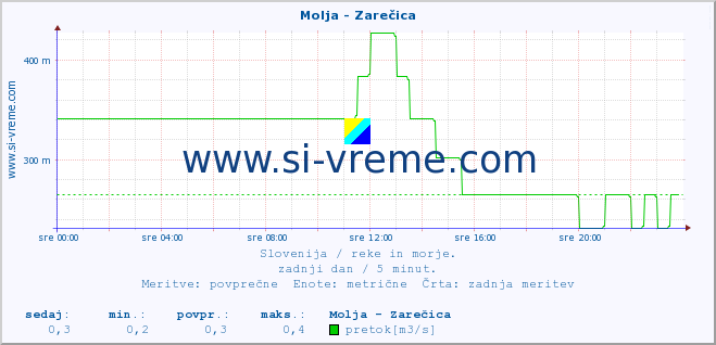 POVPREČJE :: Molja - Zarečica :: temperatura | pretok | višina :: zadnji dan / 5 minut.