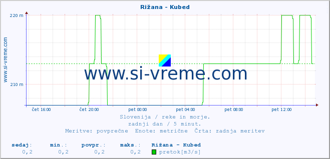 POVPREČJE :: Rižana - Kubed :: temperatura | pretok | višina :: zadnji dan / 5 minut.