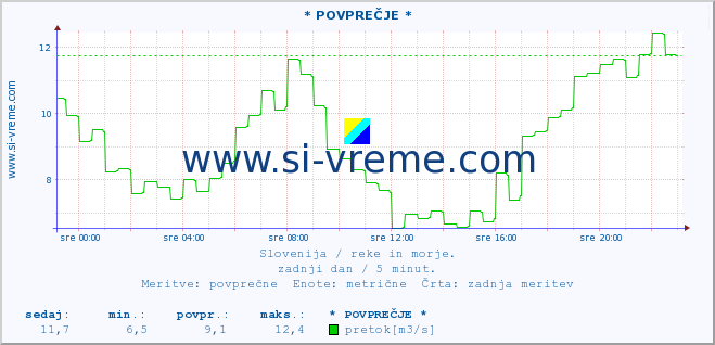 POVPREČJE :: * POVPREČJE * :: temperatura | pretok | višina :: zadnji dan / 5 minut.