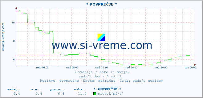 POVPREČJE :: * POVPREČJE * :: temperatura | pretok | višina :: zadnji dan / 5 minut.