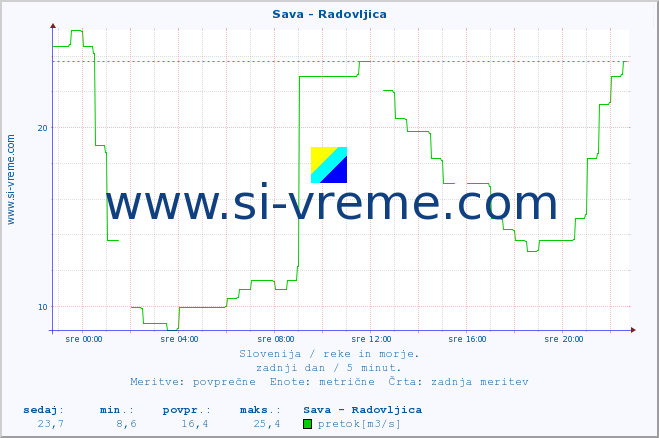 POVPREČJE :: Sava - Radovljica :: temperatura | pretok | višina :: zadnji dan / 5 minut.